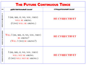 Будущее Продолжительное время в английском языке