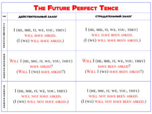 Будущее совершенное время в английском языке
