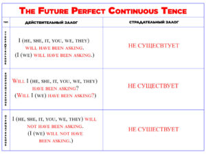 Будущее перфектно-продолжительное время в английском языке