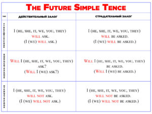 Будущее Простое время в английском языке