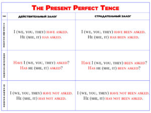 Настоящее Совершенное время в английском языке