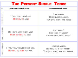 Настоящее Простое время в английском языке