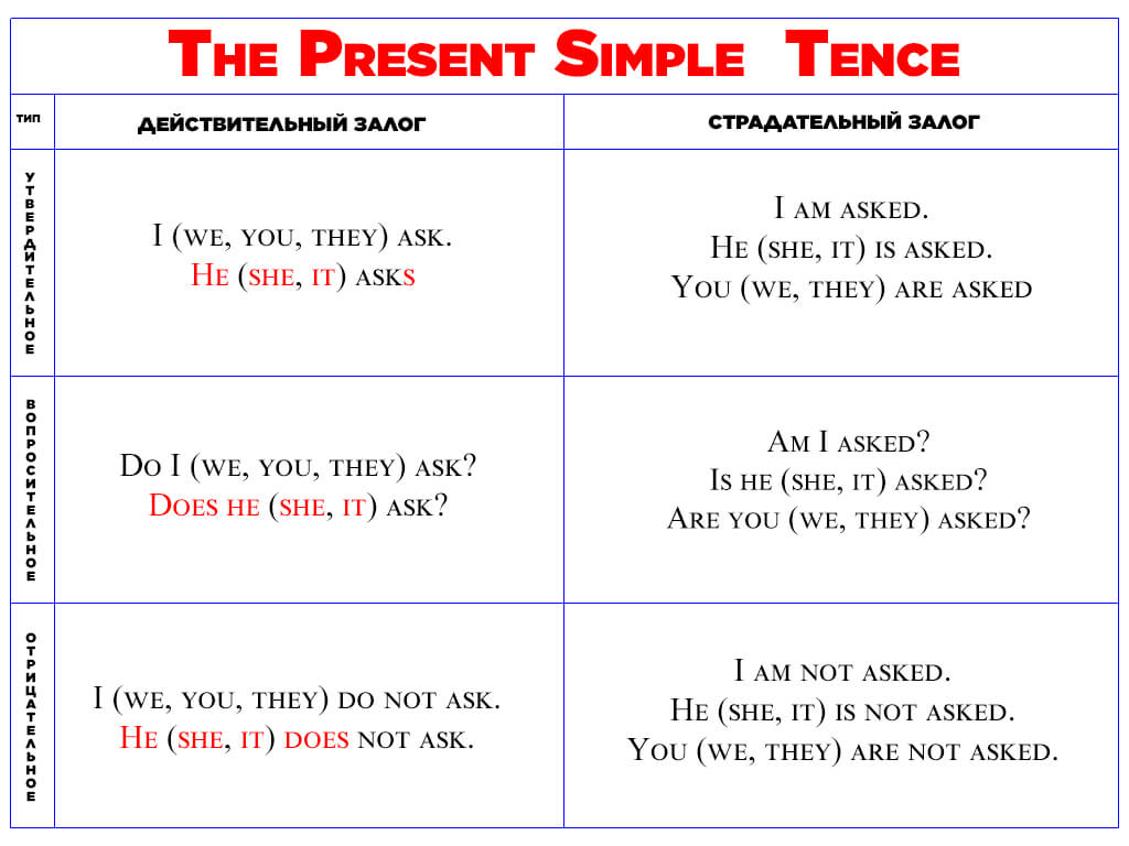 Презент симпл в английском 3 класс правило. Present simple таблица. Времена в английском языке таблица. Таблица презент. Презент Симпл таблица.